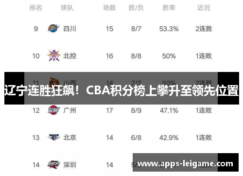 辽宁连胜狂飙！CBA积分榜上攀升至领先位置